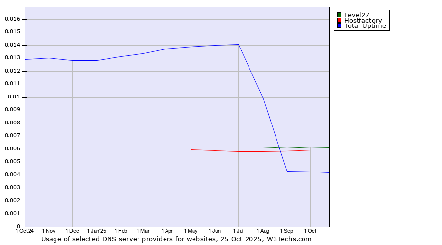 Historical trends in the usage of Level27 vs. Hostfactory vs. Total Uptime
