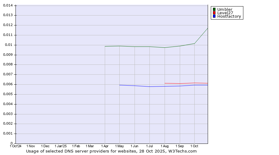 Historical trends in the usage of Umbler vs. Level27 vs. Hostfactory