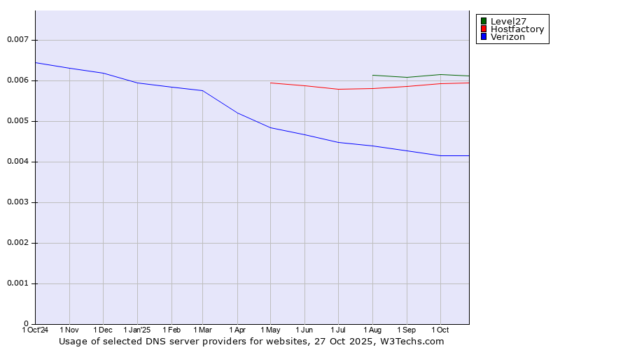 Historical trends in the usage of Level27 vs. Hostfactory vs. Verizon