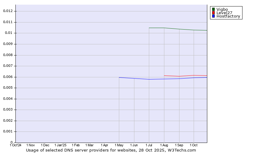 Historical trends in the usage of Vigbo vs. Level27 vs. Hostfactory