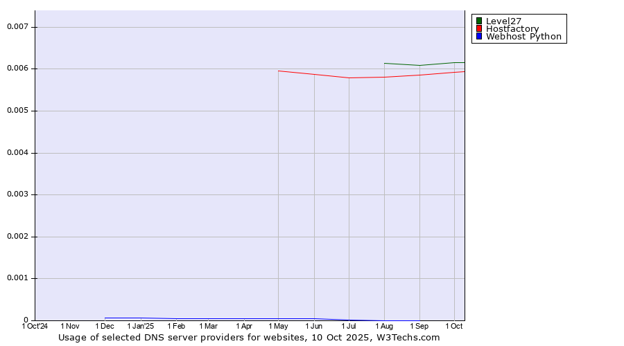 Historical trends in the usage of Level27 vs. Hostfactory vs. Webhost Python