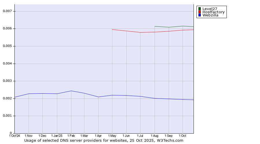 Historical trends in the usage of Level27 vs. Hostfactory vs. Webzilla