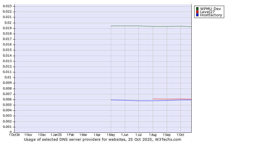 Historical trends in the usage of WPMU Dev vs. Level27 vs. Hostfactory
