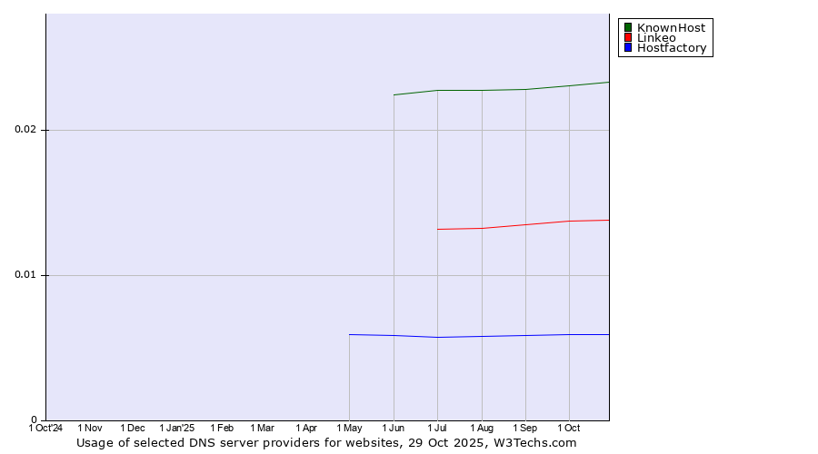 Historical trends in the usage of KnownHost vs. Linkeo vs. Hostfactory
