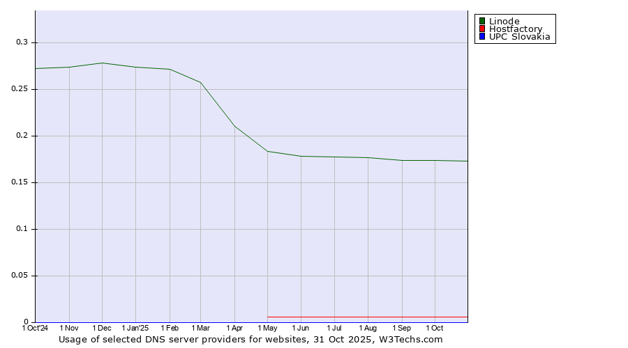 Historical trends in the usage of Linode vs. Hostfactory vs. UPC Slovakia