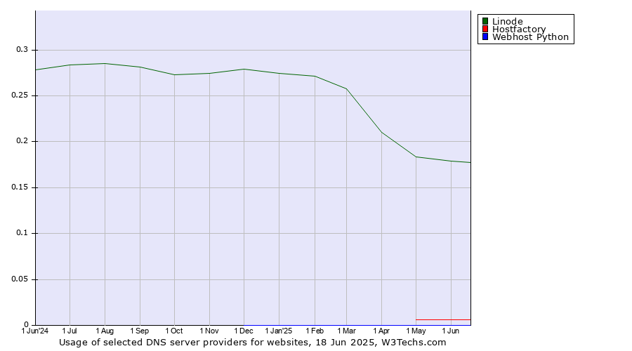 Historical trends in the usage of Linode vs. Hostfactory vs. Webhost Python
