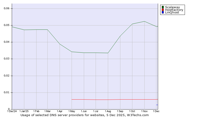 Historical trends in the usage of Scaleway vs. Hostfactory vs. LinQhost