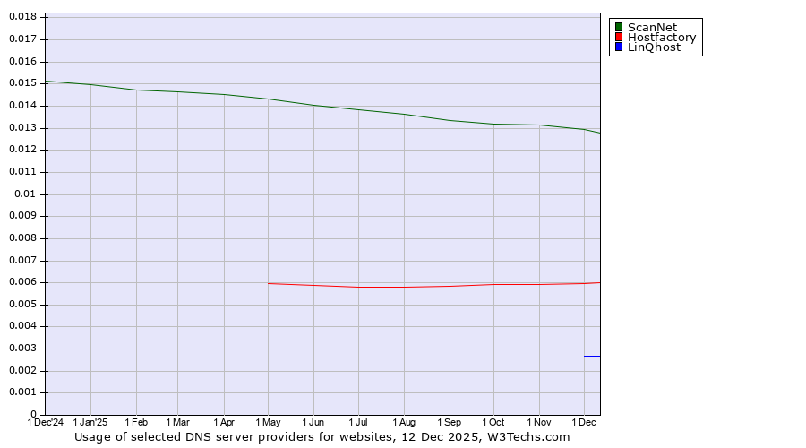 Historical trends in the usage of ScanNet vs. Hostfactory vs. LinQhost