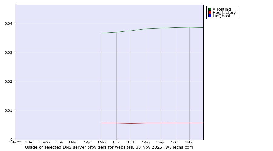 Historical trends in the usage of VHosting vs. Hostfactory vs. LinQhost