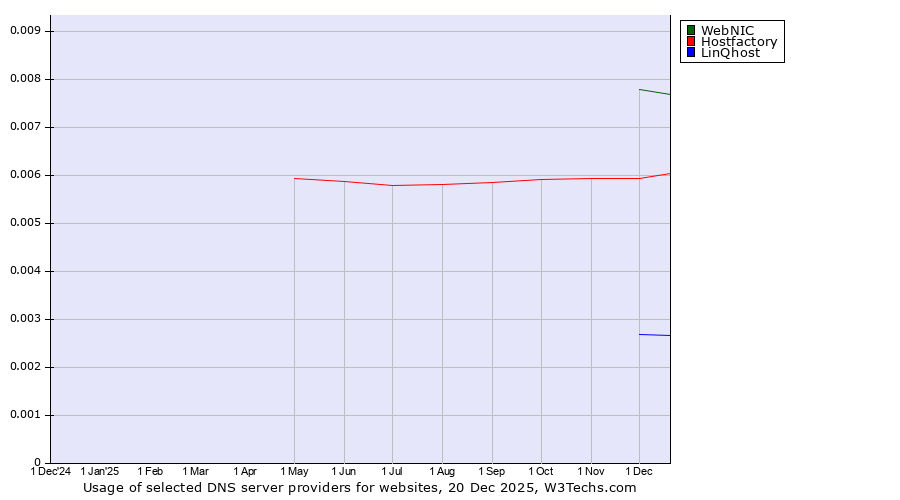 Historical trends in the usage of WebNIC vs. Hostfactory vs. LinQhost