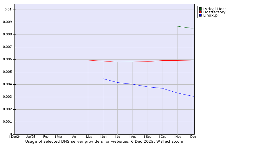 Historical trends in the usage of Lyrical Host vs. Hostfactory vs. Linux.pl