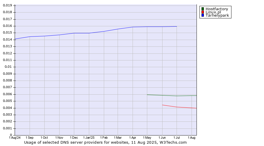 Historical trends in the usage of Tárhelypark vs. Hostfactory vs. Linux.pl