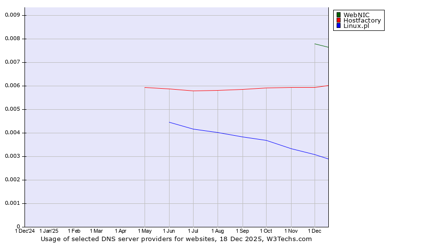 Historical trends in the usage of WebNIC vs. Hostfactory vs. Linux.pl