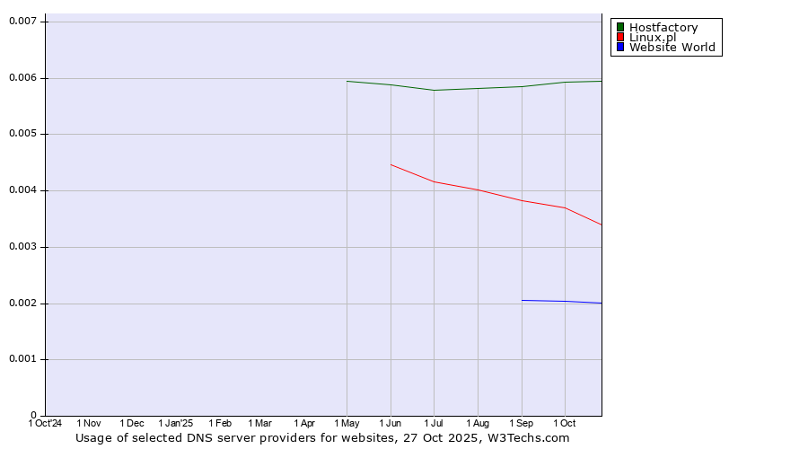 Historical trends in the usage of Hostfactory vs. Linux.pl vs. Website World
