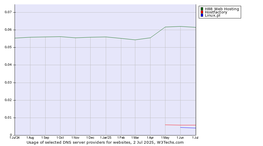 Historical trends in the usage of H88 Web Hosting vs. Hostfactory vs. Linux.pl