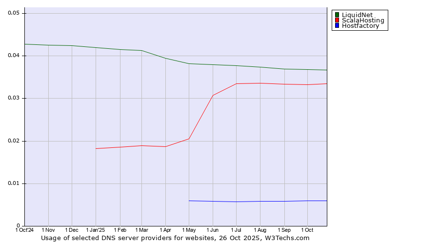 Historical trends in the usage of LiquidNet vs. ScalaHosting vs. Hostfactory