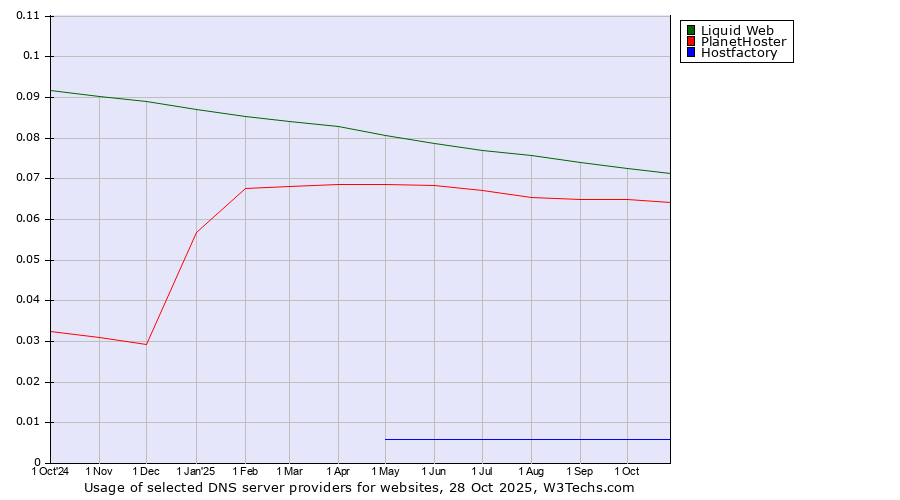 Historical trends in the usage of Liquid Web vs. PlanetHoster vs. Hostfactory