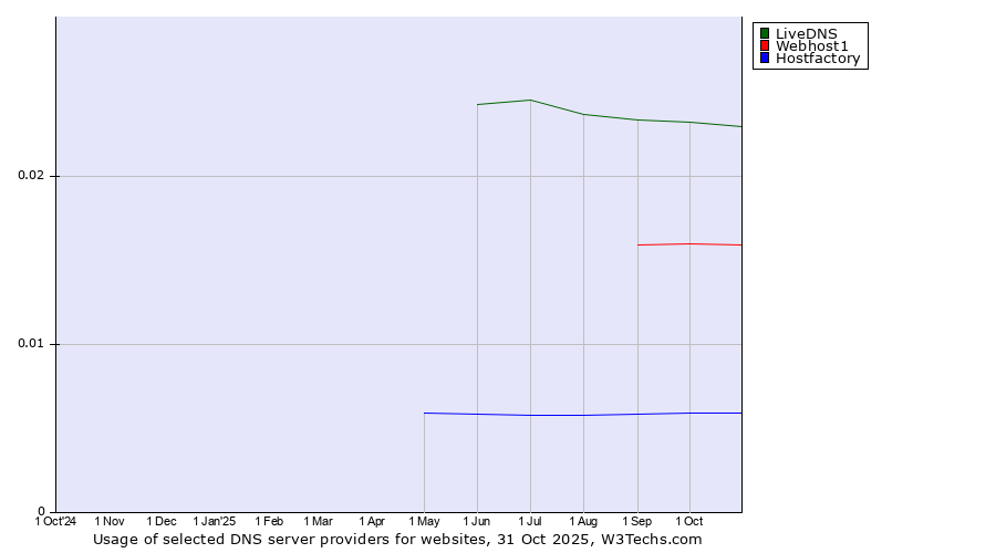 Historical trends in the usage of LiveDNS vs. Webhost1 vs. Hostfactory