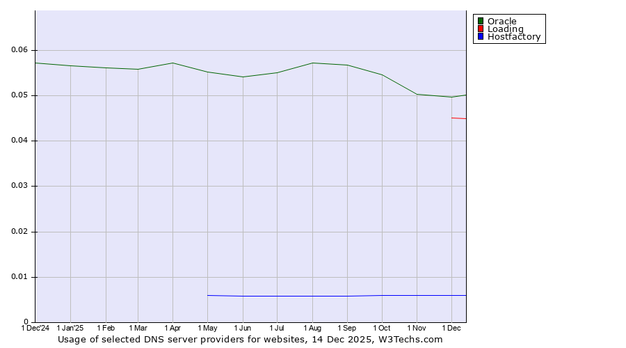 Historical trends in the usage of Oracle vs. Loading vs. Hostfactory