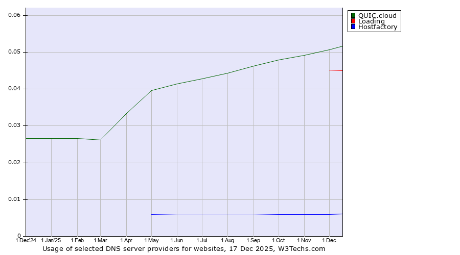 Historical trends in the usage of QUIC.cloud vs. Loading vs. Hostfactory