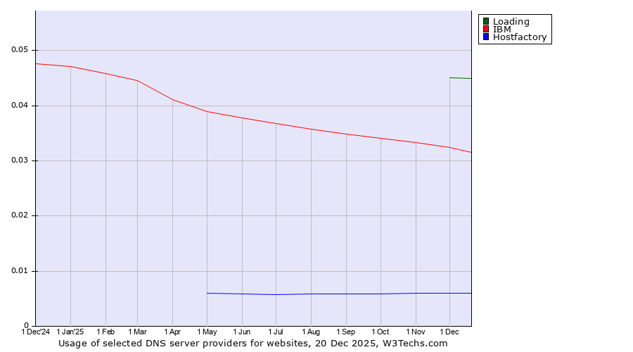 Historical trends in the usage of Loading vs. IBM vs. Hostfactory