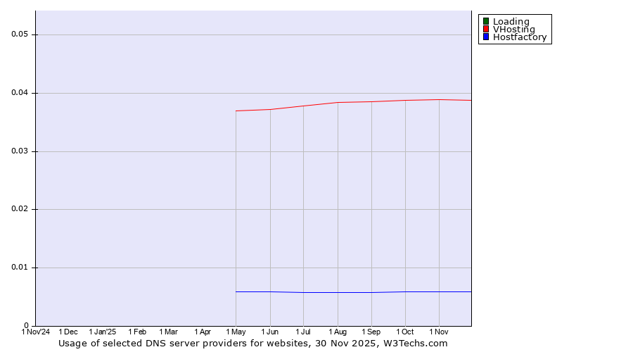 Historical trends in the usage of Loading vs. VHosting vs. Hostfactory