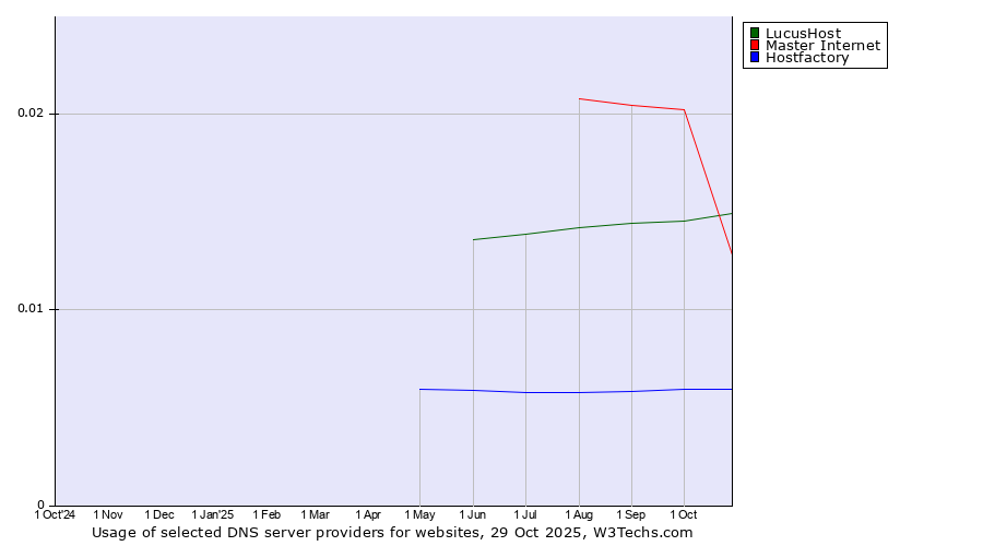 Historical trends in the usage of Master Internet vs. LucusHost vs. Hostfactory
