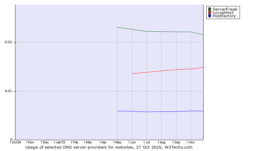 Historical trends in the usage of ServerFreak vs. LucusHost vs. Hostfactory