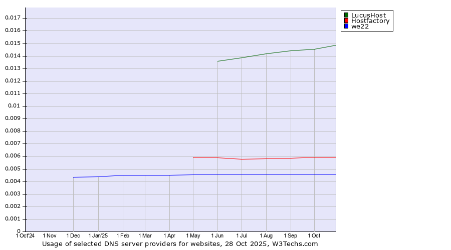 Historical trends in the usage of LucusHost vs. Hostfactory vs. we22