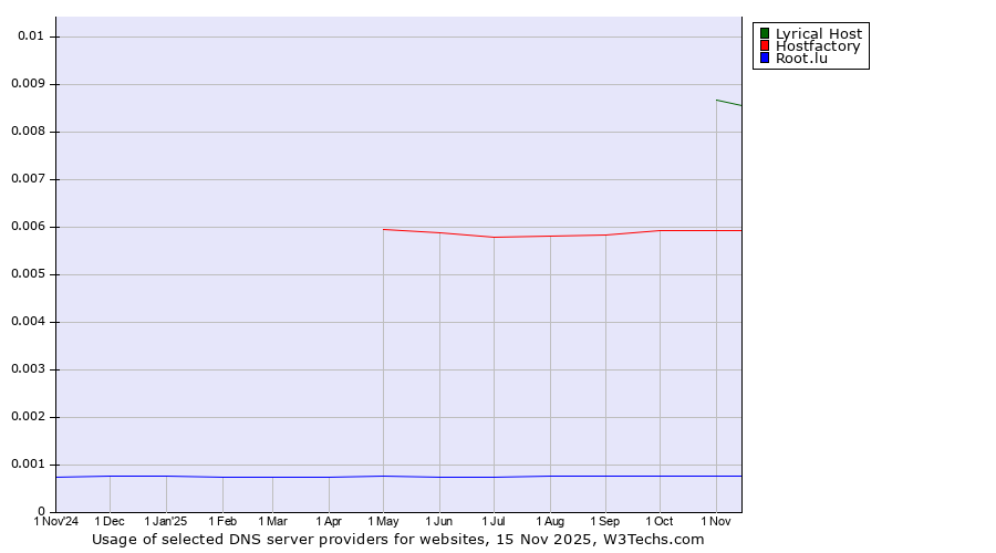Historical trends in the usage of Lyrical Host vs. Hostfactory vs. Root.lu