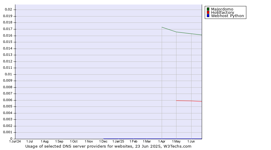 Historical trends in the usage of Majordomo vs. Hostfactory vs. Webhost Python