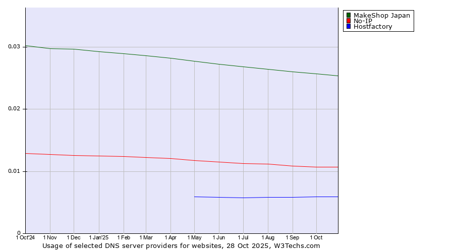 Historical trends in the usage of MakeShop Japan vs. No-IP vs. Hostfactory