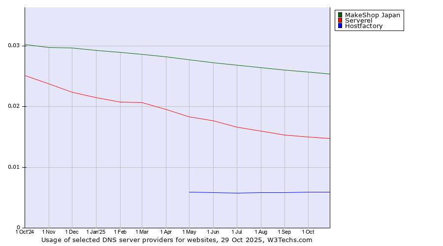Historical trends in the usage of MakeShop Japan vs. Serverel vs. Hostfactory