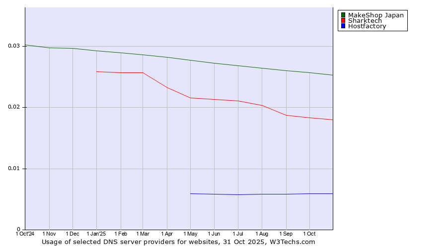 Historical trends in the usage of MakeShop Japan vs. Sharktech vs. Hostfactory