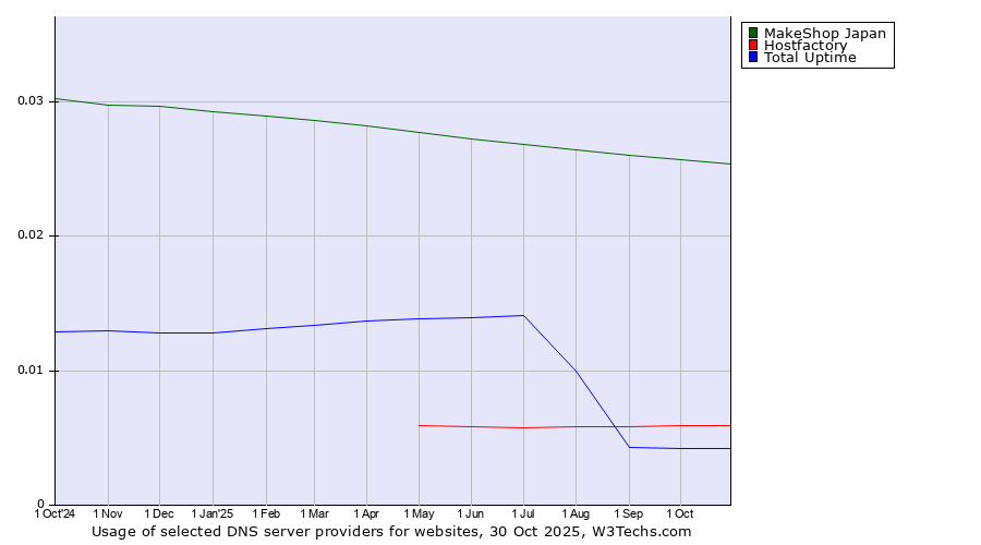 Historical trends in the usage of MakeShop Japan vs. Hostfactory vs. Total Uptime