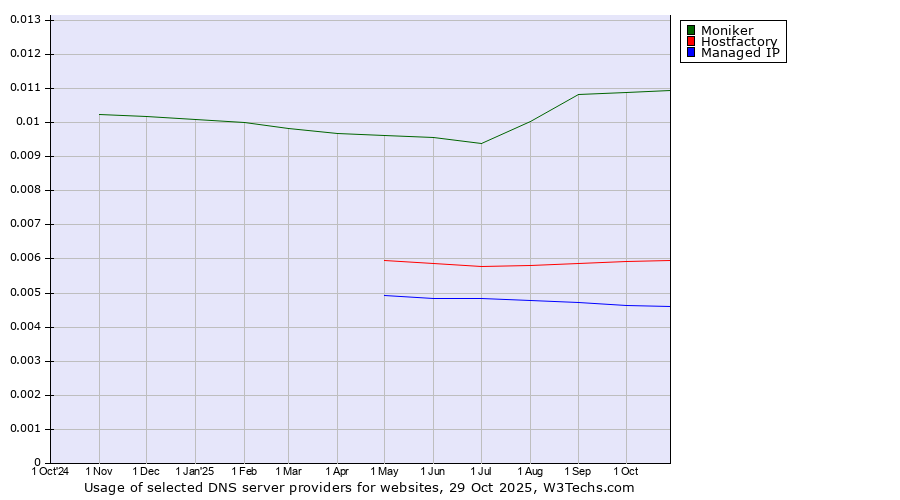 Historical trends in the usage of Moniker vs. Hostfactory vs. Managed IP