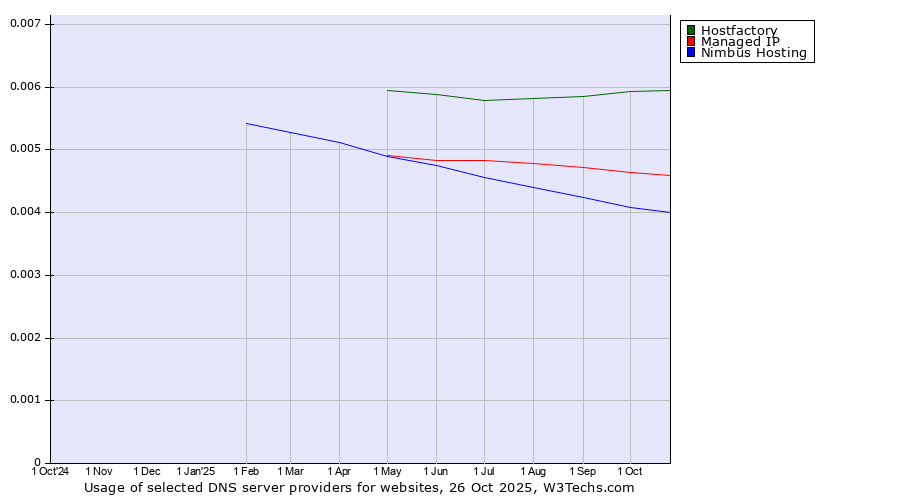 Historical trends in the usage of Hostfactory vs. Managed IP vs. Nimbus Hosting