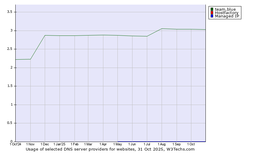 Historical trends in the usage of team.blue vs. Hostfactory vs. Managed IP