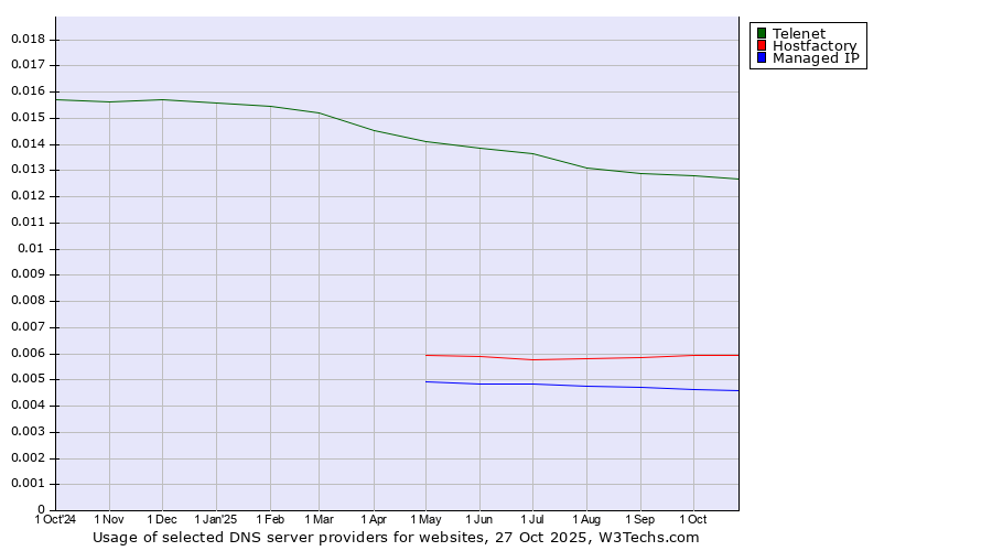 Historical trends in the usage of Telenet vs. Hostfactory vs. Managed IP