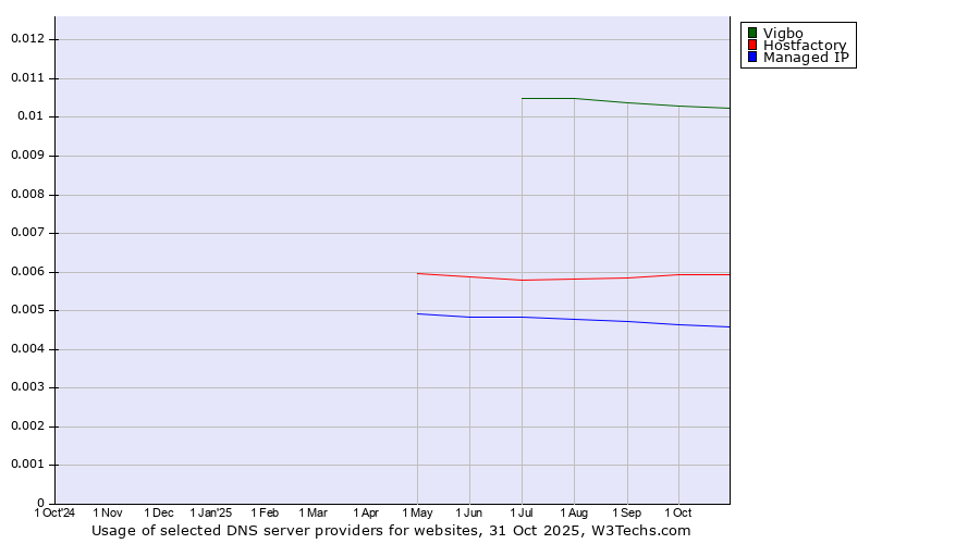 Historical trends in the usage of Vigbo vs. Hostfactory vs. Managed IP