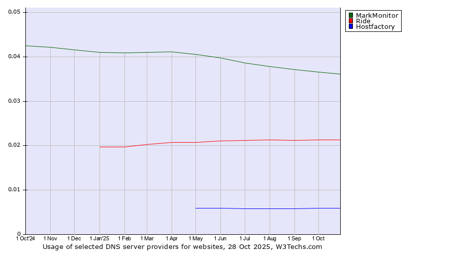 Historical trends in the usage of MarkMonitor vs. Ride vs. Hostfactory