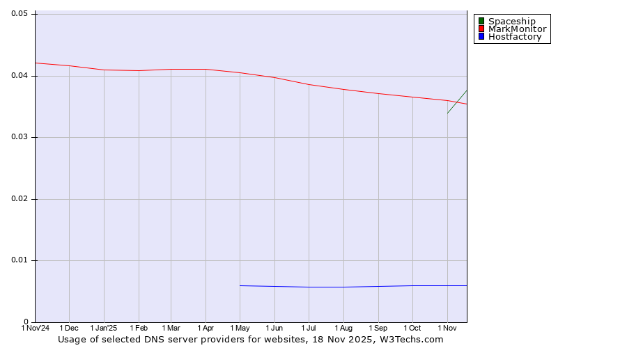 Historical trends in the usage of MarkMonitor vs. Spaceship vs. Hostfactory