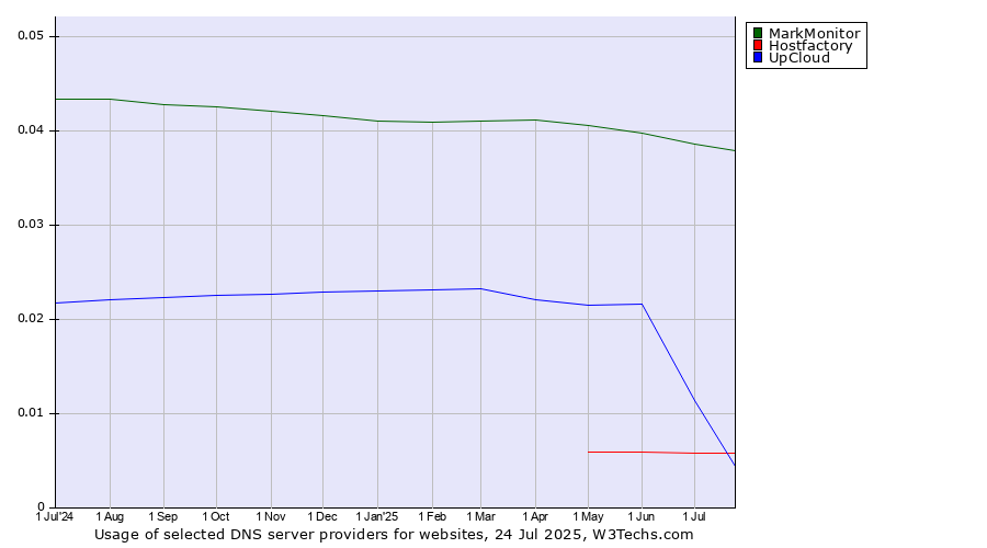Historical trends in the usage of MarkMonitor vs. UpCloud vs. Hostfactory
