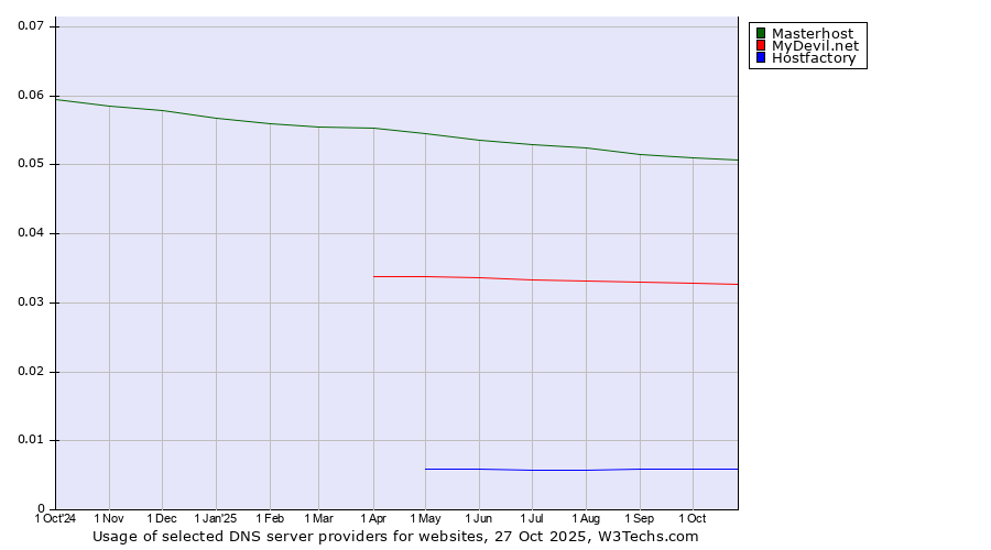 Historical trends in the usage of Masterhost vs. MyDevil.net vs. Hostfactory