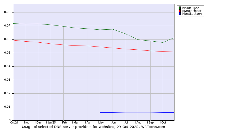 Historical trends in the usage of Nhan Hoa vs. Masterhost vs. Hostfactory