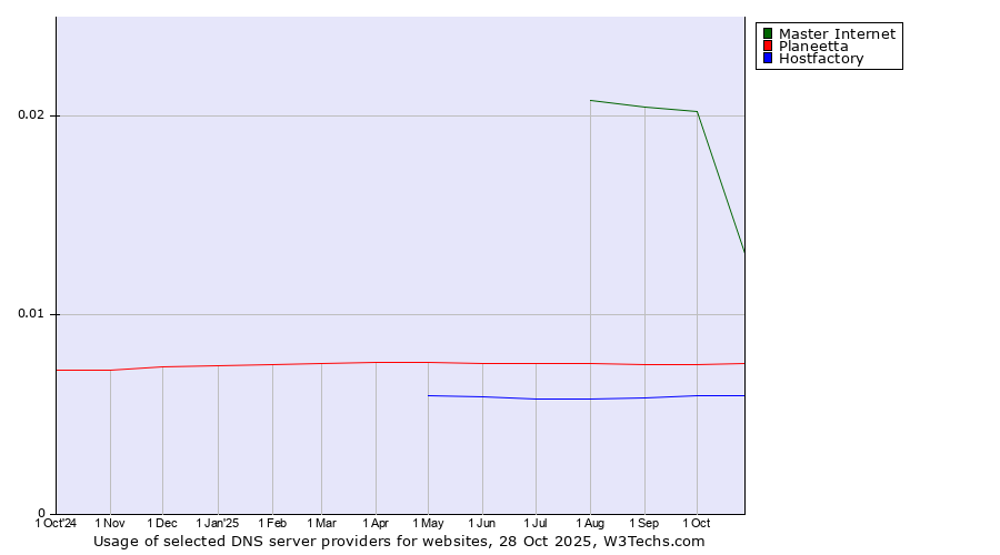 Historical trends in the usage of Master Internet vs. Planeetta vs. Hostfactory
