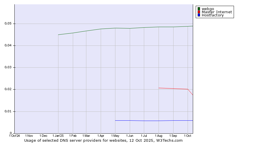 Historical trends in the usage of webgo vs. Master Internet vs. Hostfactory