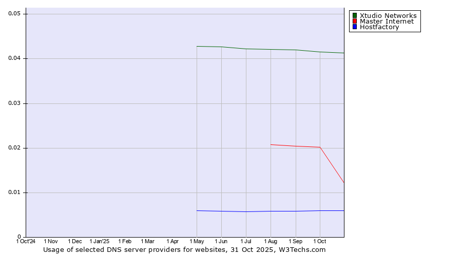 Historical trends in the usage of Xtudio Networks vs. Master Internet vs. Hostfactory