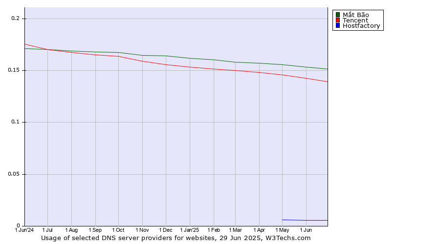 Historical trends in the usage of Mắt Bão vs. Tencent vs. Hostfactory