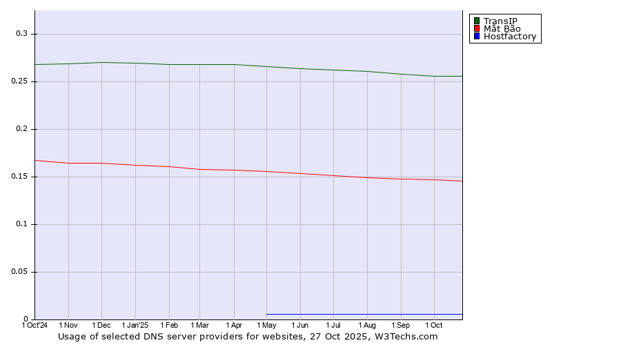 Historical trends in the usage of TransIP vs. Mắt Bão vs. Hostfactory